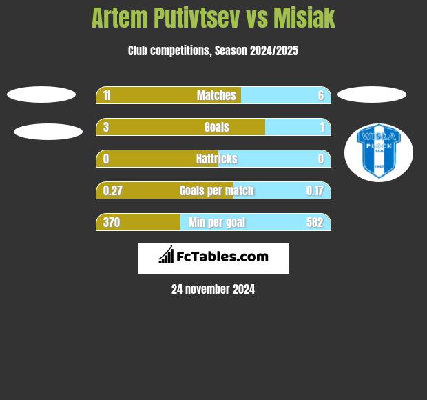 Artem Putivtsev vs Misiak h2h player stats