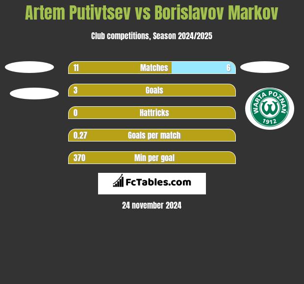 Artem Putivtsev vs Borislavov Markov h2h player stats