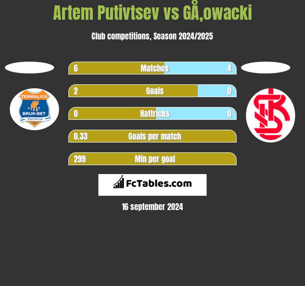 Artem Putivtsev vs GÅ‚owacki h2h player stats