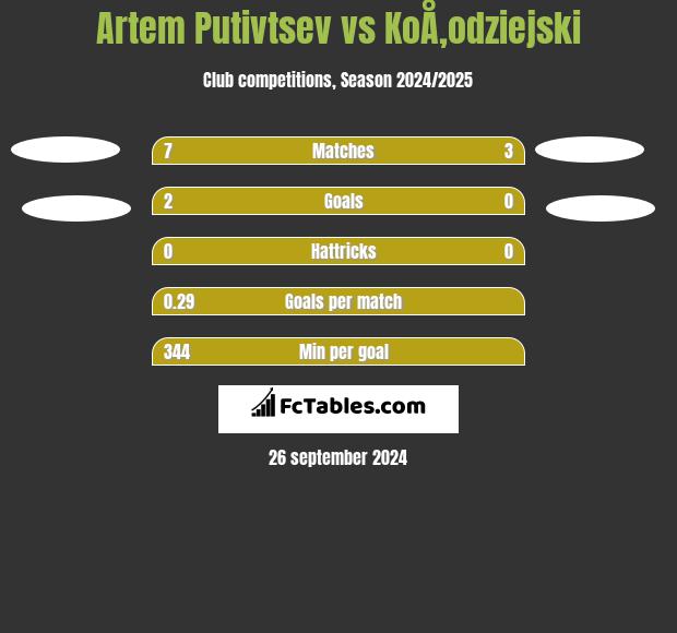 Artem Putivtsev vs KoÅ‚odziejski h2h player stats