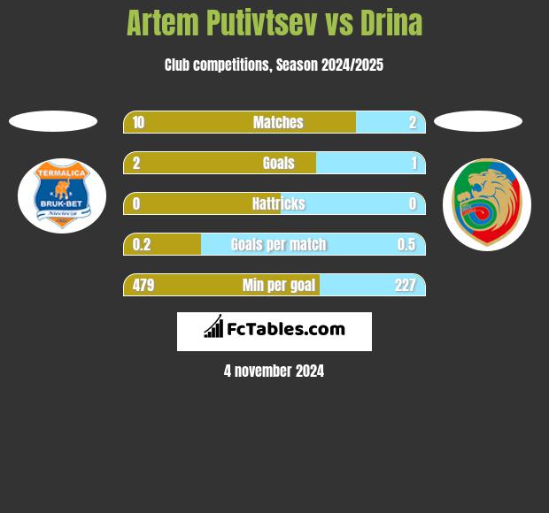 Artem Putivtsev vs Drina h2h player stats