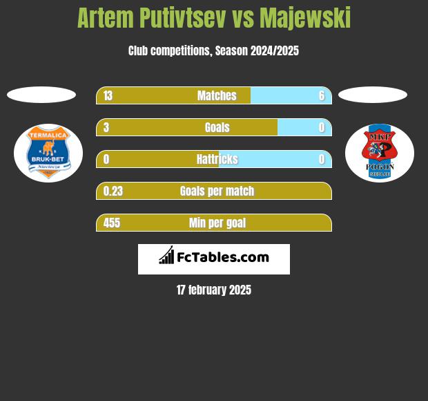 Artem Putivtsev vs Majewski h2h player stats