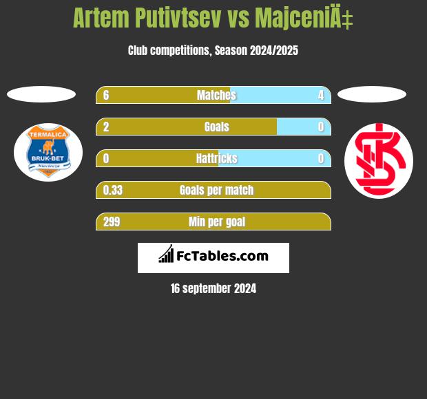 Artem Putivtsev vs MajceniÄ‡ h2h player stats