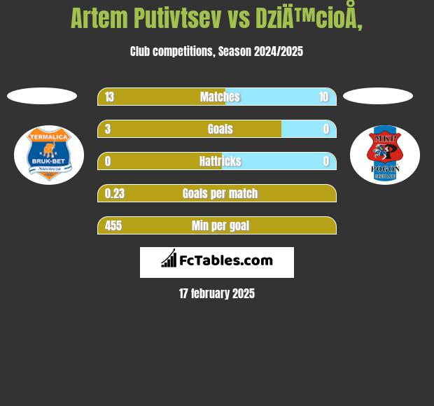 Artem Putivtsev vs DziÄ™cioÅ‚ h2h player stats