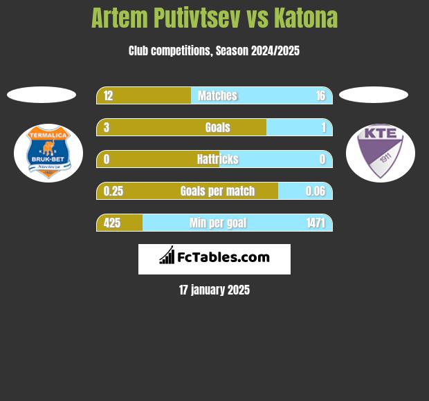 Artem Putivtsev vs Katona h2h player stats