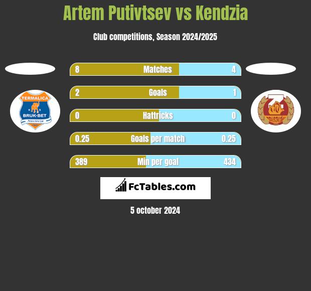 Artem Putivtsev vs Kendzia h2h player stats