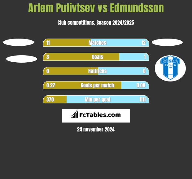 Artem Putivtsev vs Edmundsson h2h player stats