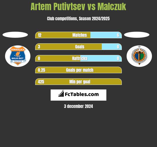 Artem Putivtsev vs Malczuk h2h player stats