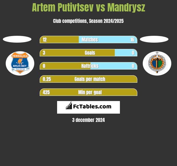 Artem Putivtsev vs Mandrysz h2h player stats