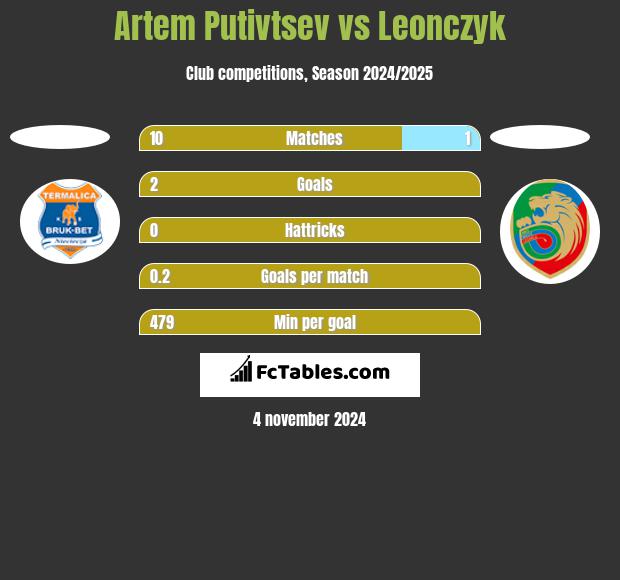 Artem Putivtsev vs Leonczyk h2h player stats