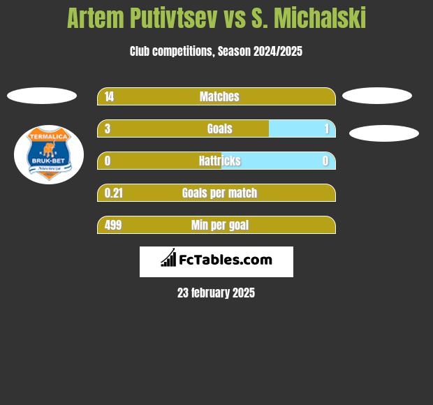 Artem Putivtsev vs S. Michalski h2h player stats