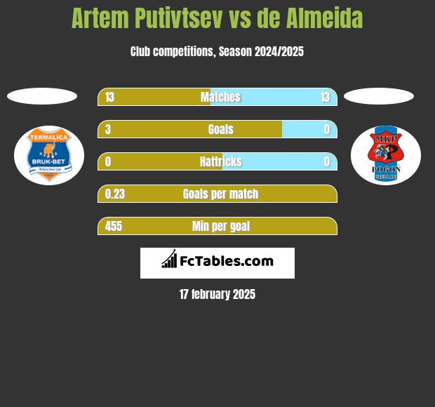 Artem Putivtsev vs de Almeida h2h player stats