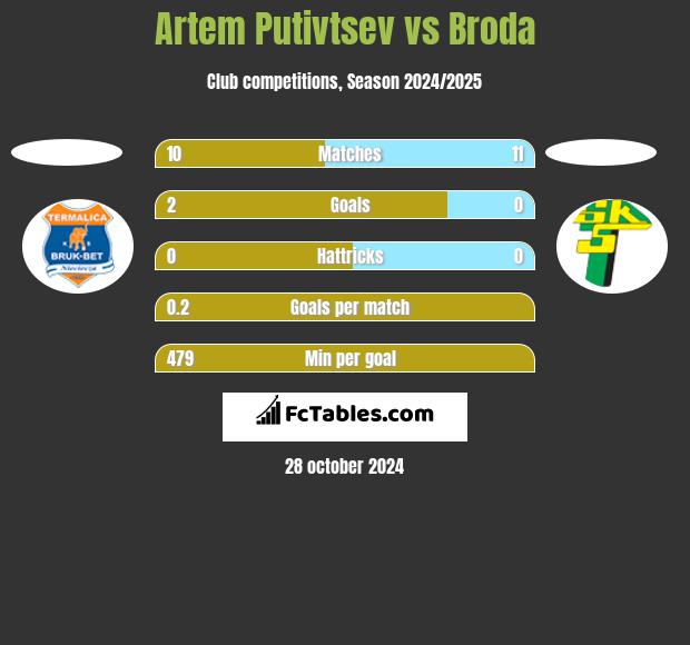 Artem Putivtsev vs Broda h2h player stats