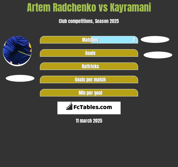 Artiem Radczenko vs Kayramani h2h player stats