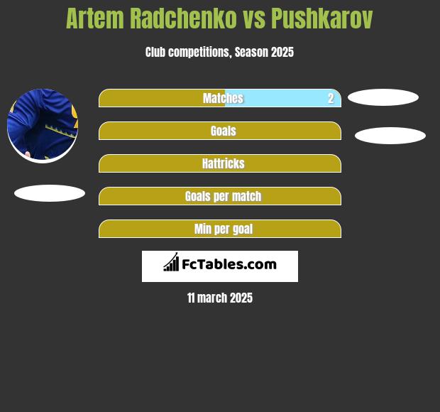 Artiem Radczenko vs Pushkarov h2h player stats