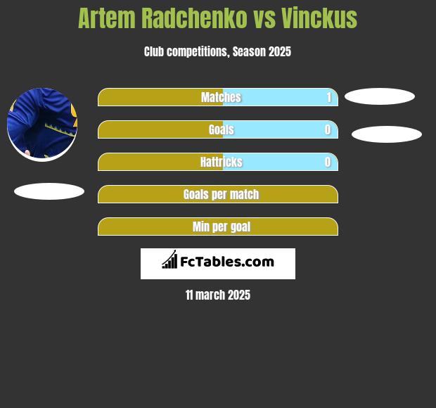 Artiem Radczenko vs Vinckus h2h player stats