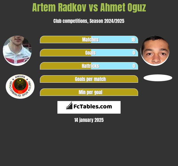 Artem Radkov vs Ahmet Oguz h2h player stats