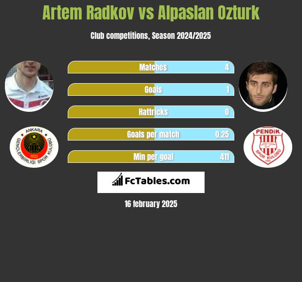 Artem Radkov vs Alpaslan Ozturk h2h player stats