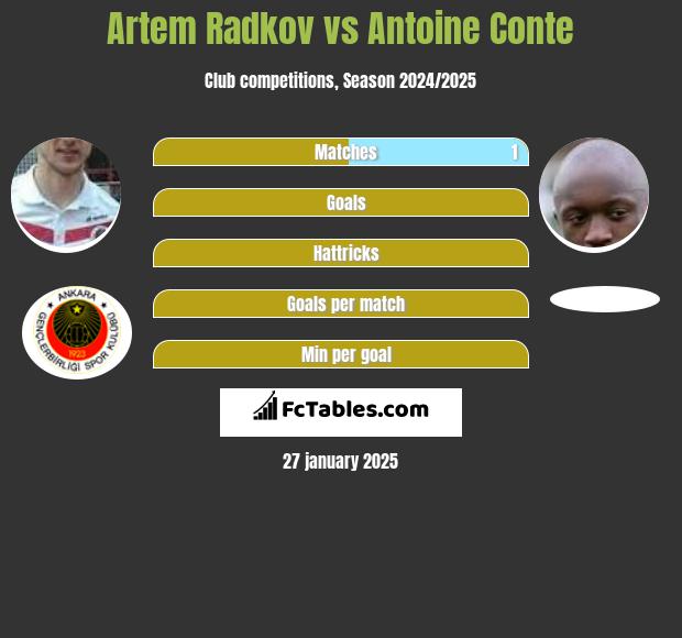 Artem Radkov vs Antoine Conte h2h player stats