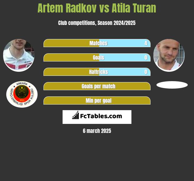 Artem Radkov vs Atila Turan h2h player stats