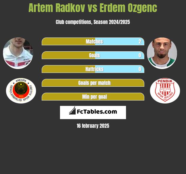 Artem Radkov vs Erdem Ozgenc h2h player stats