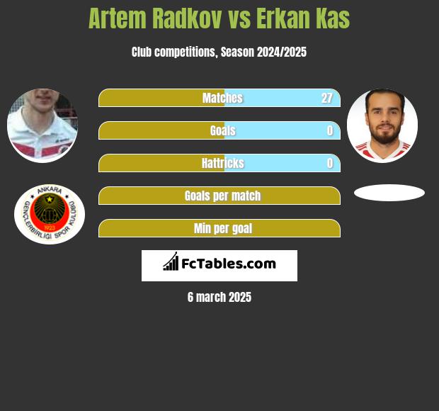 Artem Radkov vs Erkan Kas h2h player stats