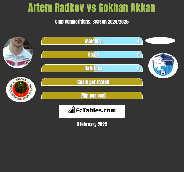 Artem Radkov vs Gokhan Akkan h2h player stats