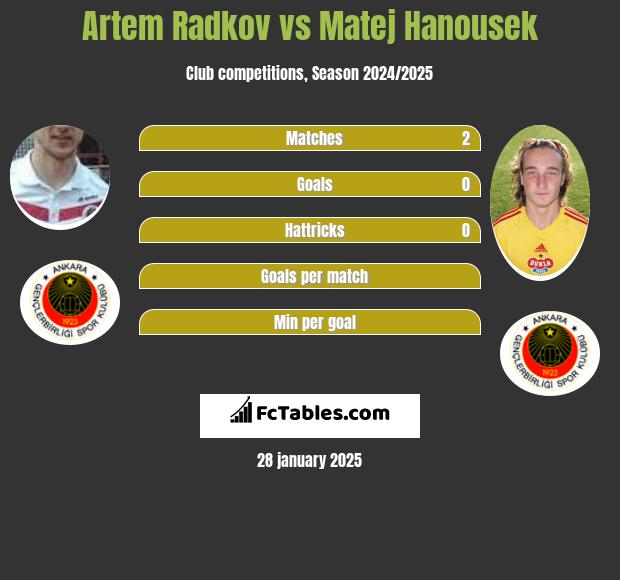 Artem Radkov vs Matej Hanousek h2h player stats