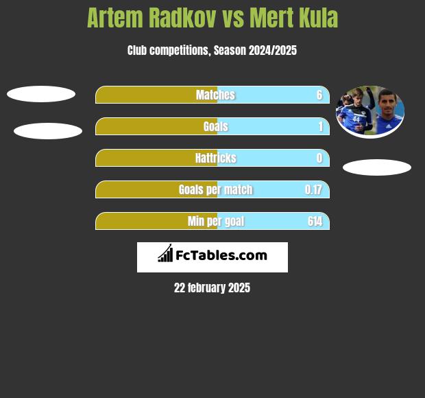 Artem Radkov vs Mert Kula h2h player stats