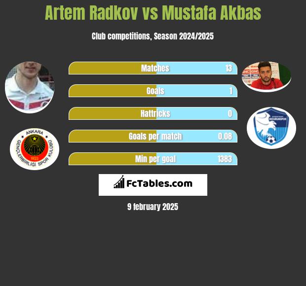 Artem Radkov vs Mustafa Akbas h2h player stats