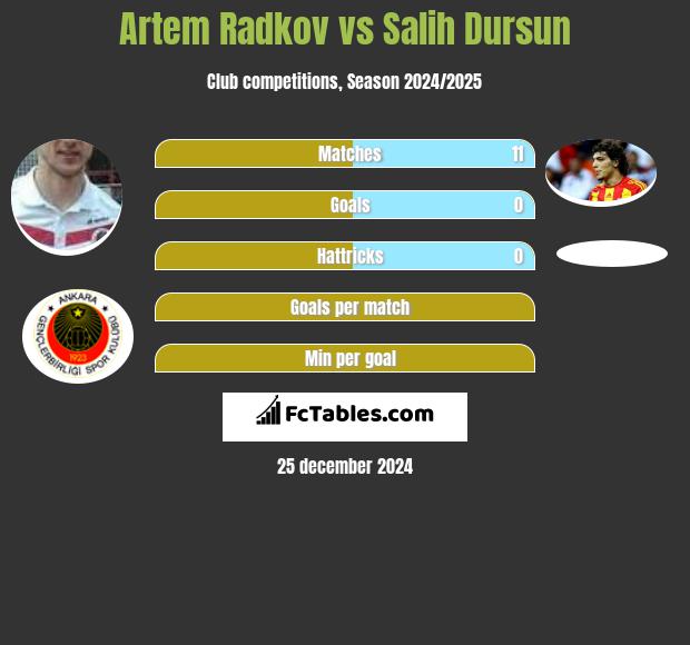 Artem Radkov vs Salih Dursun h2h player stats