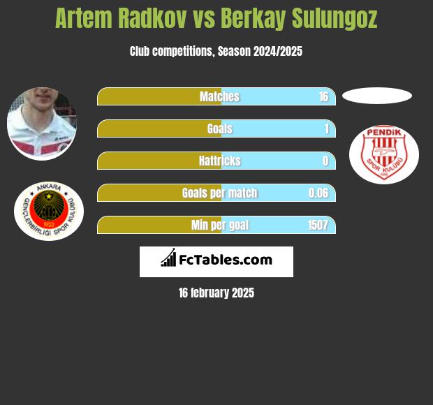 Artem Radkov vs Berkay Sulungoz h2h player stats