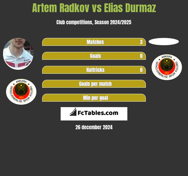 Artem Radkov vs Elias Durmaz h2h player stats