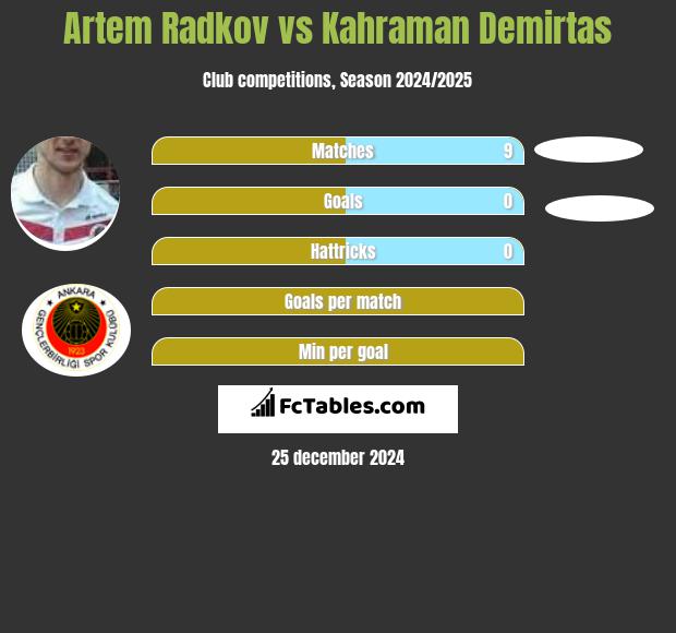 Artem Radkov vs Kahraman Demirtas h2h player stats