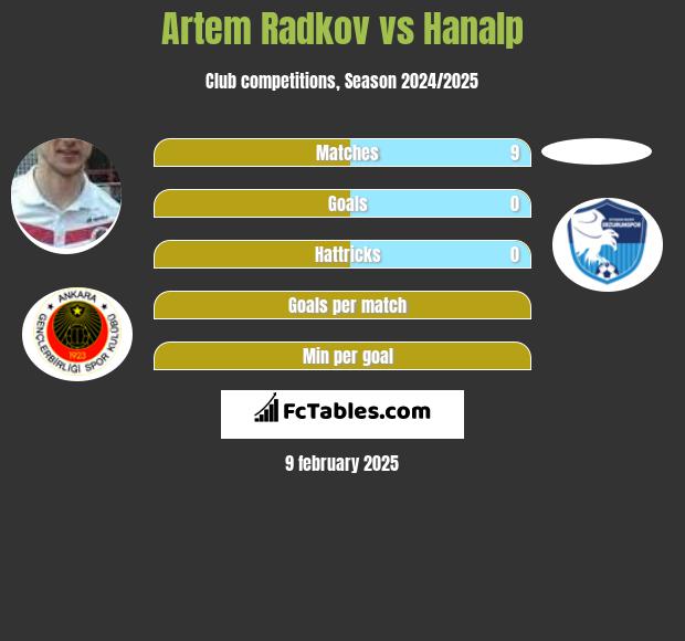 Artem Radkov vs Hanalp h2h player stats