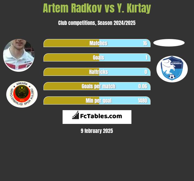 Artem Radkov vs Y. Kırtay h2h player stats