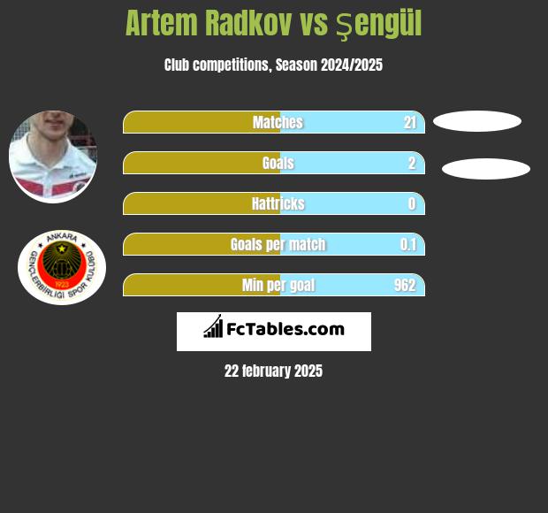 Artem Radkov vs Şengül h2h player stats