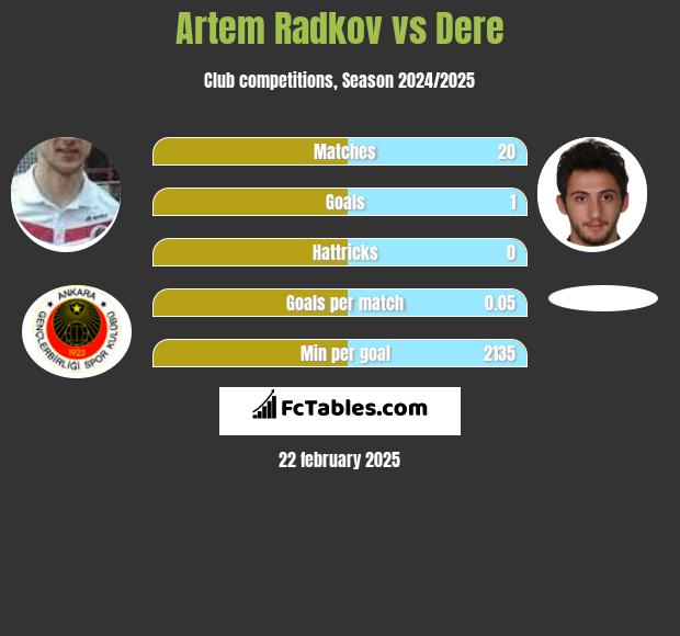 Artem Radkov vs Dere h2h player stats