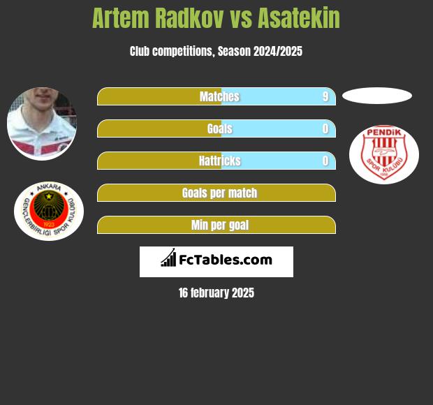 Artem Radkov vs Asatekin h2h player stats