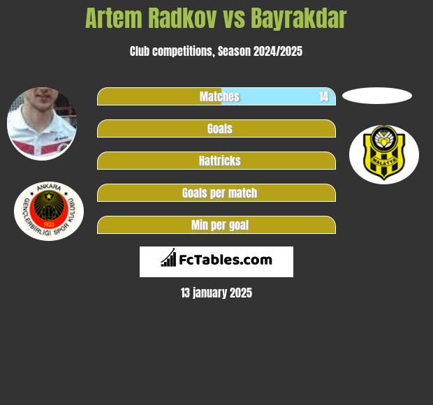 Artem Radkov vs Bayrakdar h2h player stats