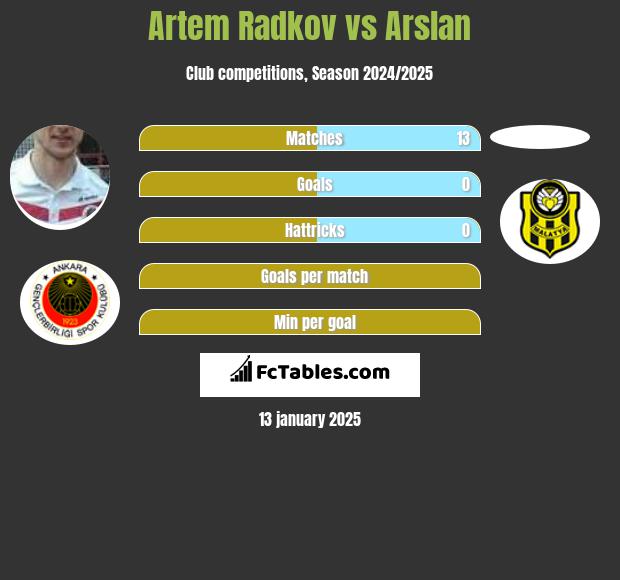 Artem Radkov vs Arslan h2h player stats