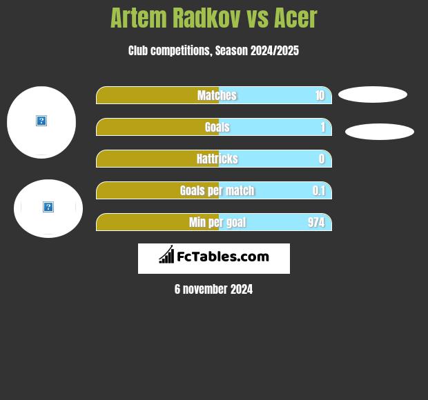 Artem Radkov vs Acer h2h player stats