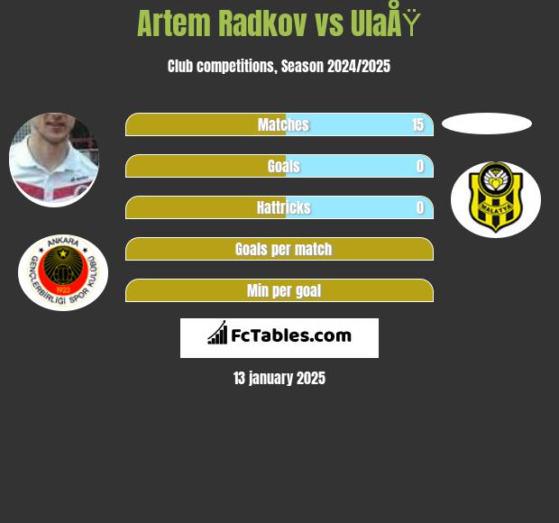 Artem Radkov vs UlaÅŸ h2h player stats