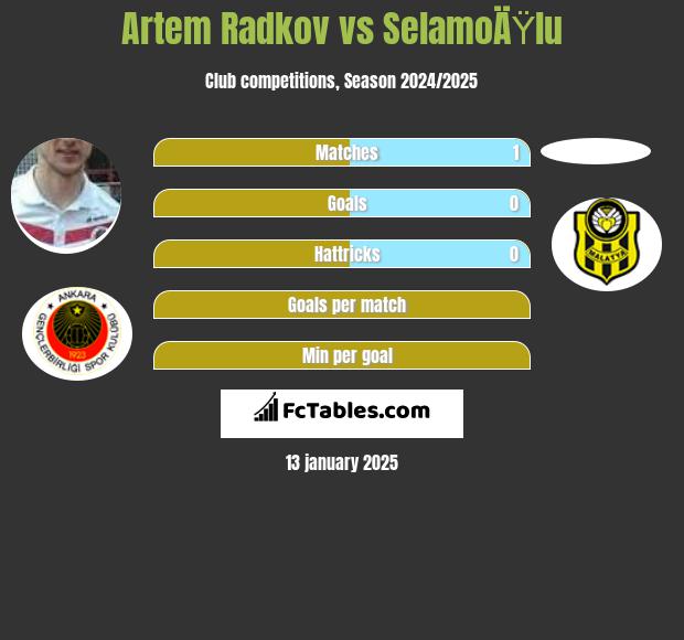 Artem Radkov vs SelamoÄŸlu h2h player stats