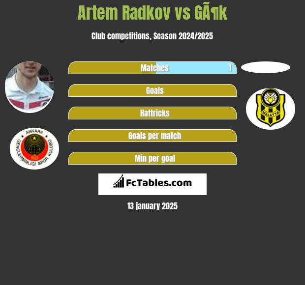 Artem Radkov vs GÃ¶k h2h player stats