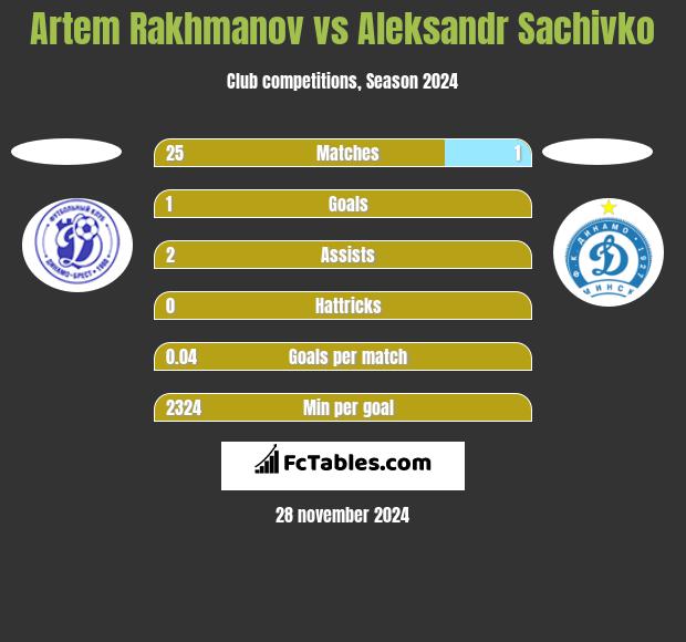 Artem Rakhmanov vs Aleksandr Sachivko h2h player stats