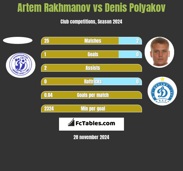 Artem Rakhmanov vs Denis Polyakov h2h player stats