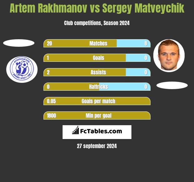 Artem Rakhmanov vs Sergey Matveychik h2h player stats