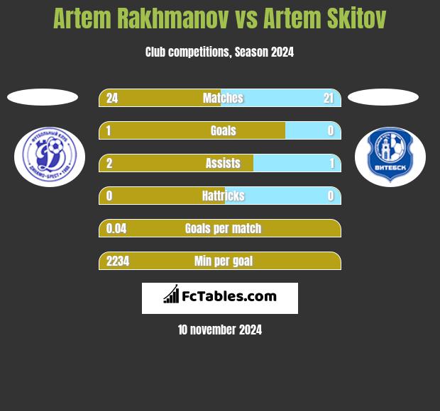 Artem Rakhmanov vs Artem Skitov h2h player stats