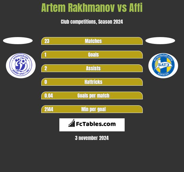 Artem Rakhmanov vs Affi h2h player stats